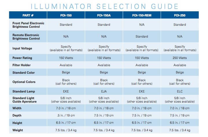 Illuminator Selection Guide